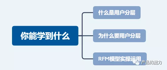 如何利用RFM模型进行用户分层（实操演示）