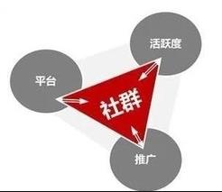 建群后，在运营上的小试牛刀