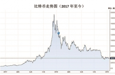 金融时报：2019年加密货币仍将笼罩“熊市”阴霾 泡沫破裂 币圈由“牛”转“熊”