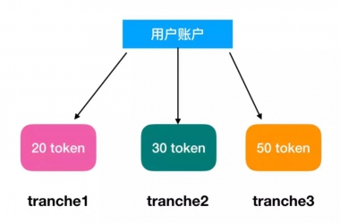 币圈乱象终结者! 以太坊新STO方案详解