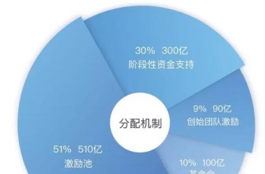 收费评级？不存在的！区分要做币圈的大众点评，以Token经济重建评级信任。