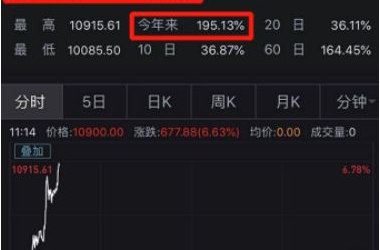 比特币破万刷屏！币圈周末疯狂！6个月暴涨240%，竟是美联储和扎克伯格送神助攻？！
