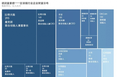 区块链造富元年 ：中国币圈最富有的14人浮出水面